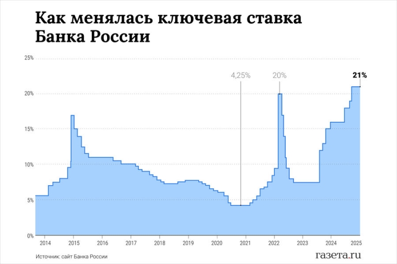 Спрогнозирован уровень ключевой ставки после следующего заседания ЦБ