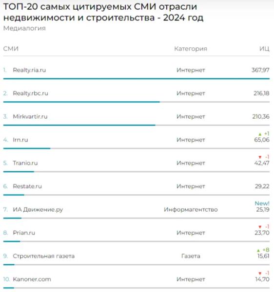 «Стройгазета» вошла в десятку самых цитируемых СМИ стройотрасли по итогам года